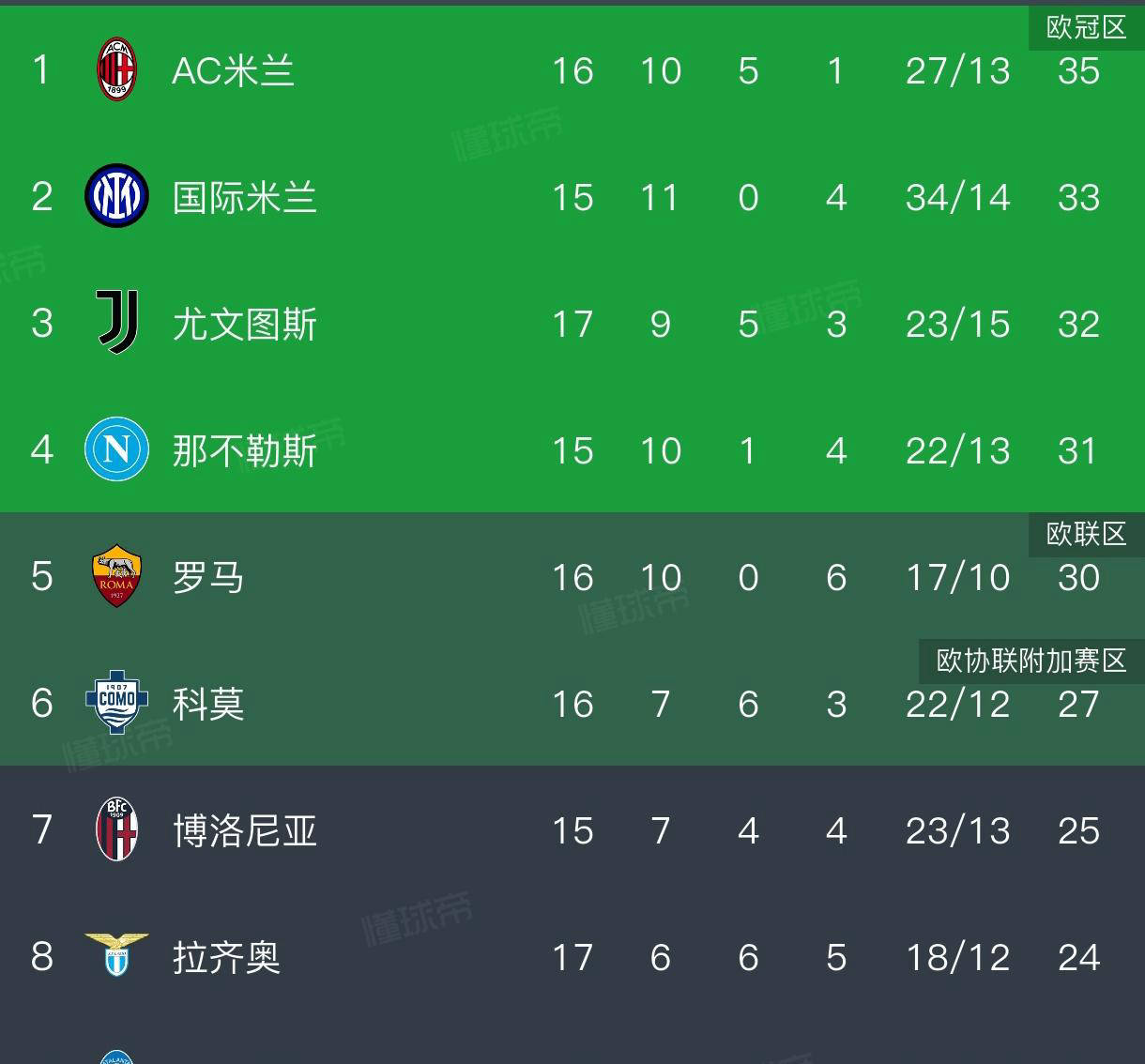 意甲最新积分榜揭晓：AC米兰凭借3-0大胜维罗纳勇夺榜首！